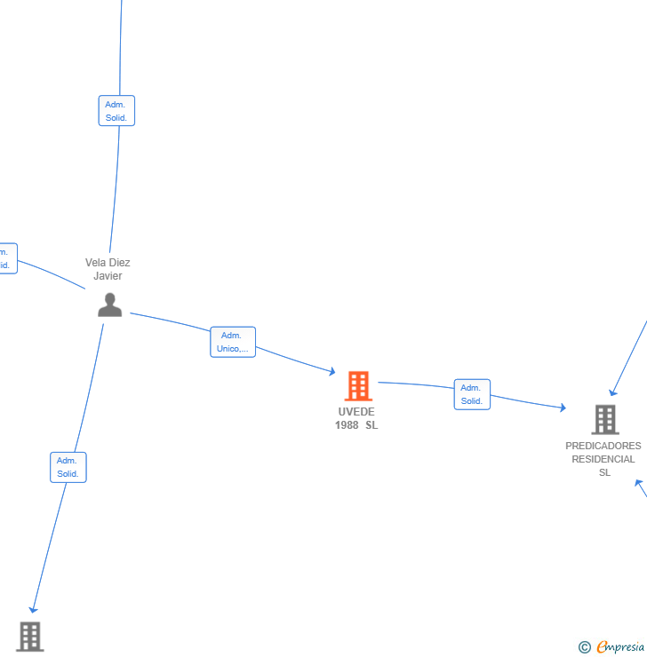 Vinculaciones societarias de UVEDE 1988 SL