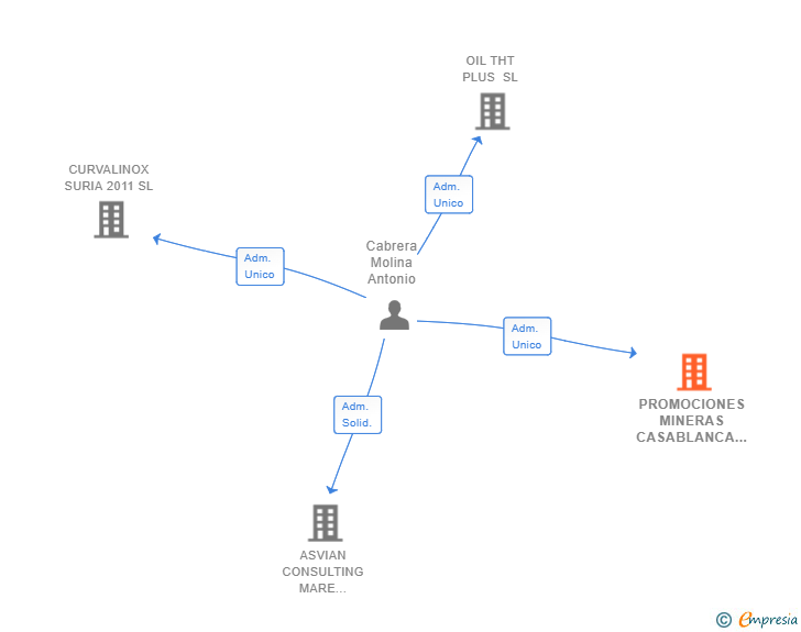Vinculaciones societarias de PROMOCIONES MINERAS CASABLANCA SL