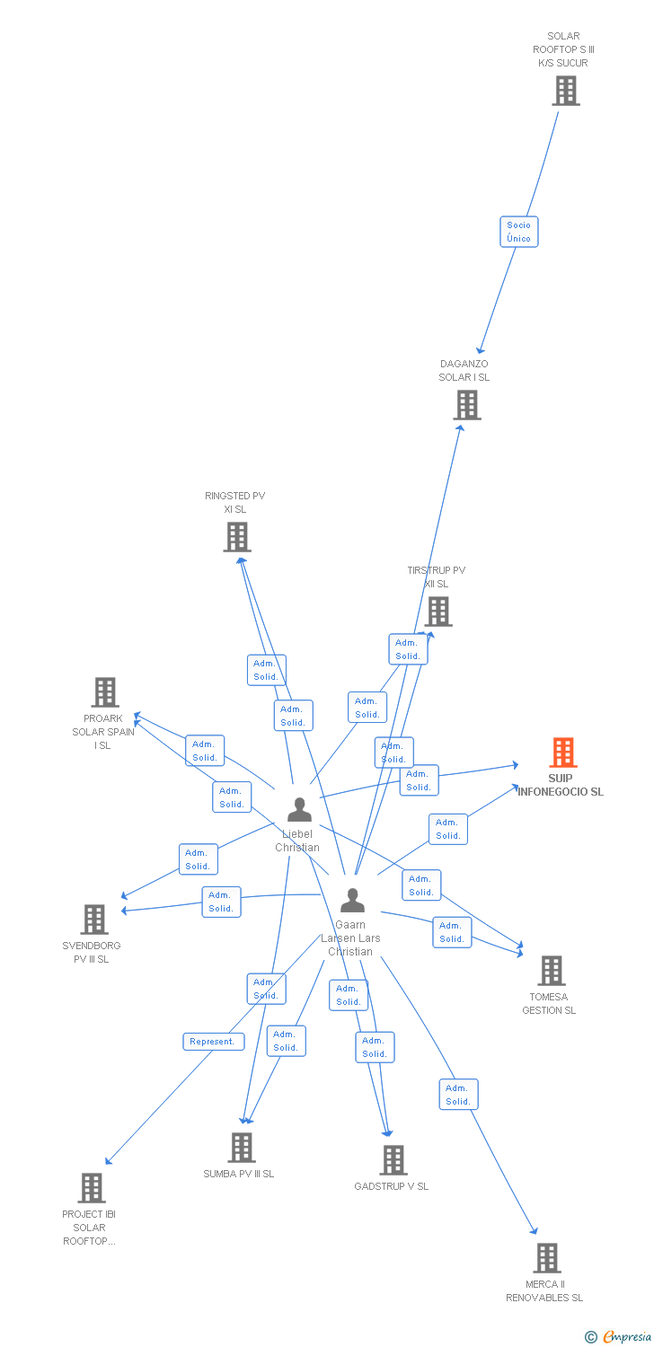 Vinculaciones societarias de SUIP INFONEGOCIO SL