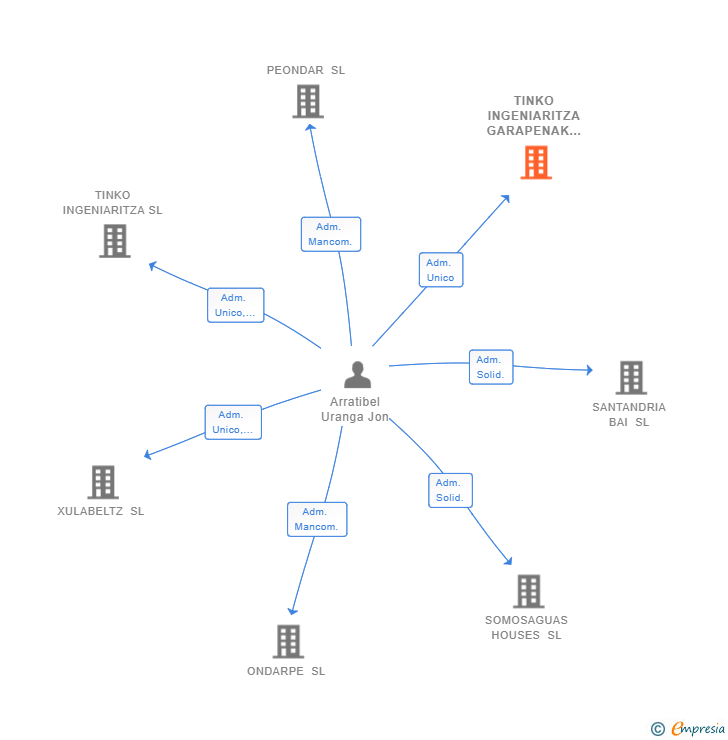 Vinculaciones societarias de TINKO INGENIARITZA GARAPENAK SL