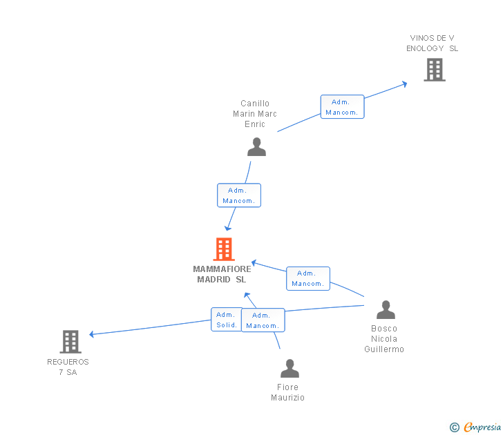Vinculaciones societarias de MAMMAFIORE MADRID SL