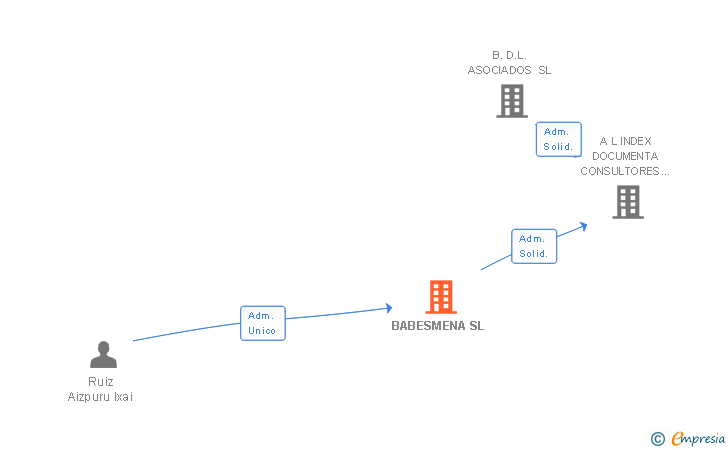 Vinculaciones societarias de BABESMENA SL