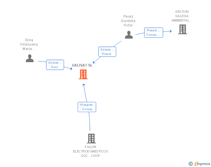 Vinculaciones societarias de GALISAT SL