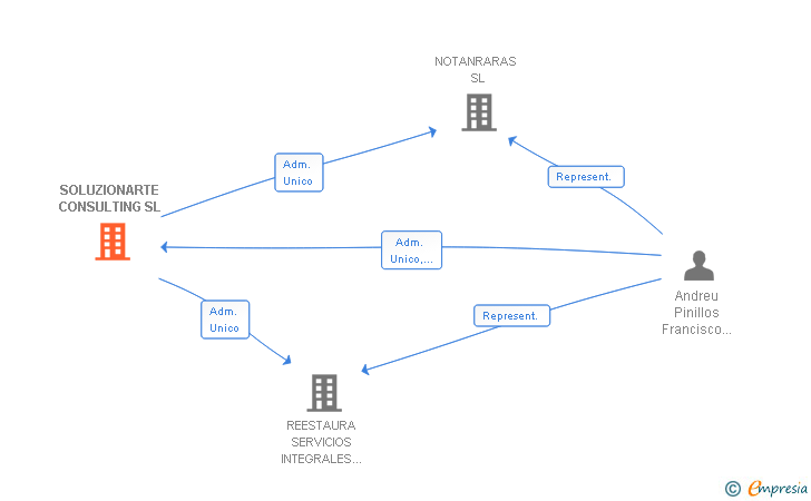 Vinculaciones societarias de SOLUZIONARTE CONSULTING SL