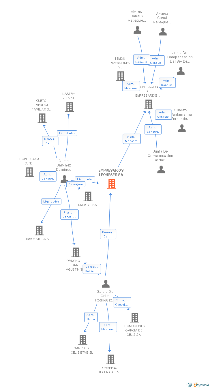 Vinculaciones societarias de EMPRESARIOS LEONESES SA
