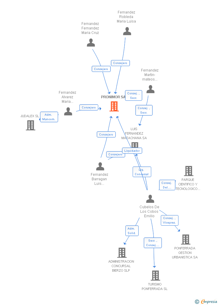 Vinculaciones societarias de PRONIMOR SA