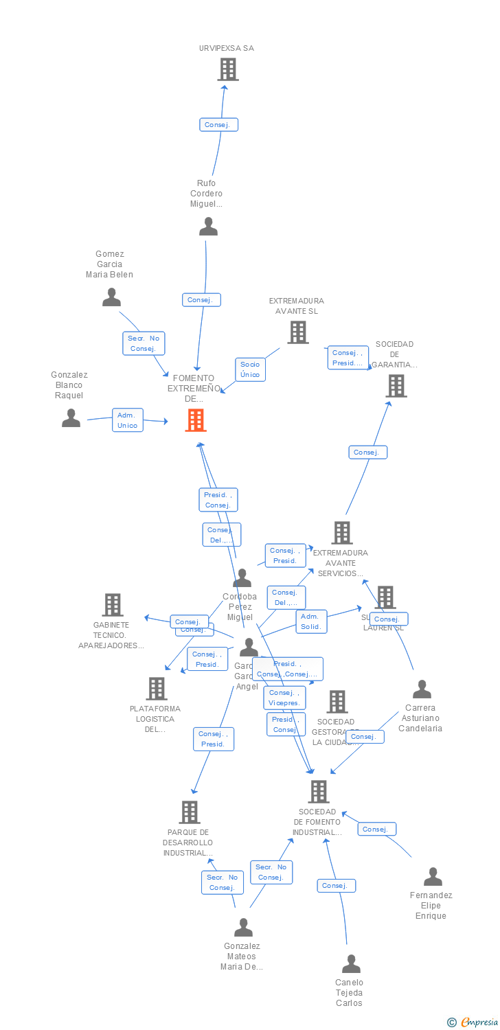 Vinculaciones societarias de FOMENTO EXTREMEÑO DE INFRAESTRUCTURAS INDUSTRIALES SA