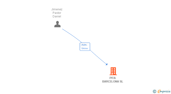 Vinculaciones societarias de PITA BARCELONA SL