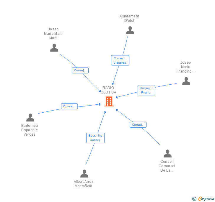 Vinculaciones societarias de RADIO OLOT SL