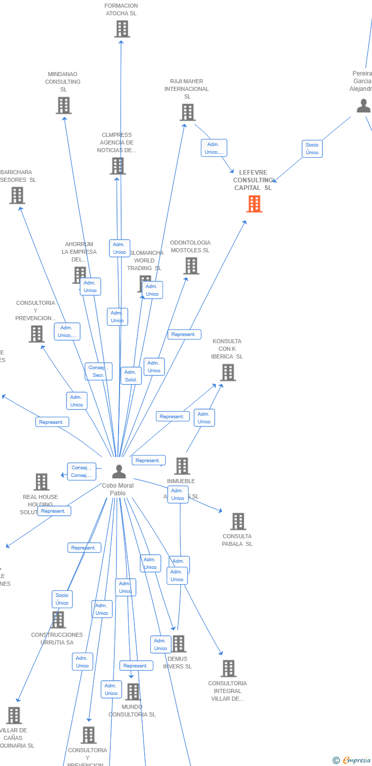 Vinculaciones societarias de LEFEVRE CONSULTING CAPITAL SL