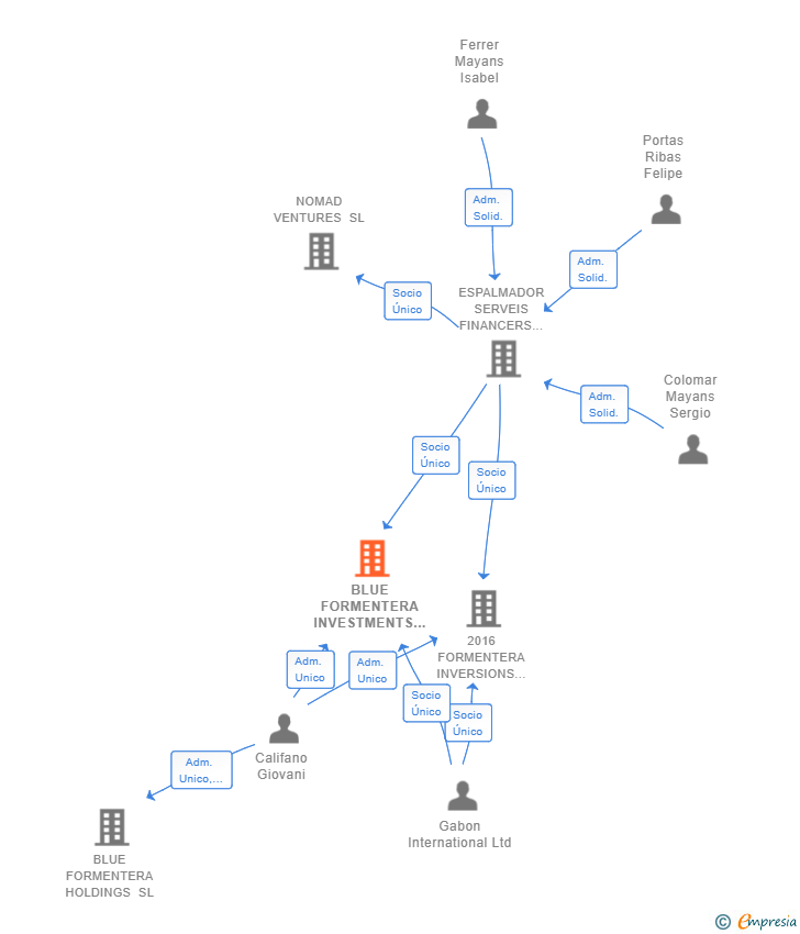 Vinculaciones societarias de BLUE FORMENTERA INVESTMENTS SL