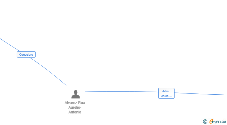 Vinculaciones societarias de INVERSIONES TAMALVAR SL