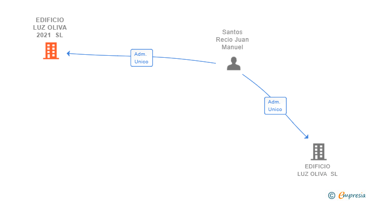 Vinculaciones societarias de EDIFICIO LUZ OLIVA 2021 SL