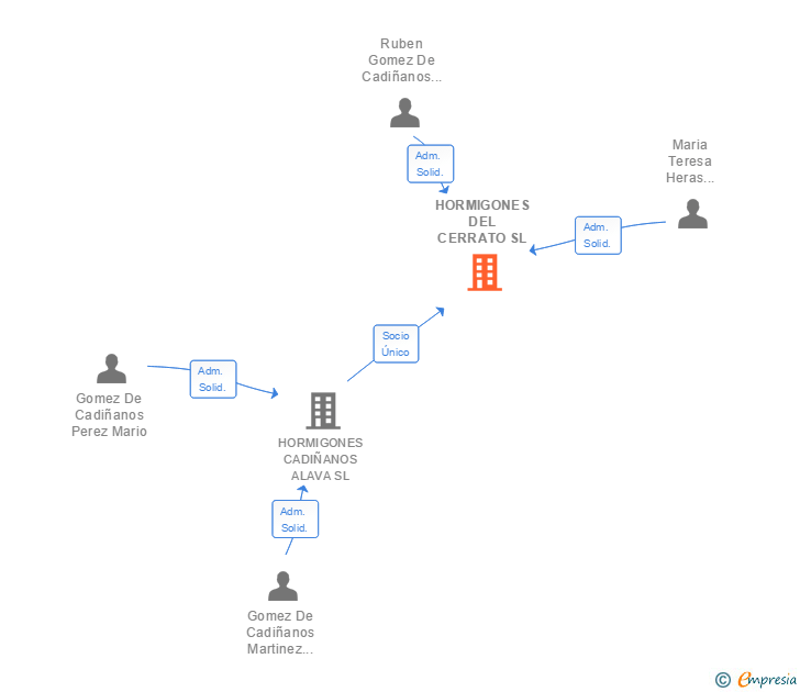 Vinculaciones societarias de HORMIGONES DEL CERRATO SL