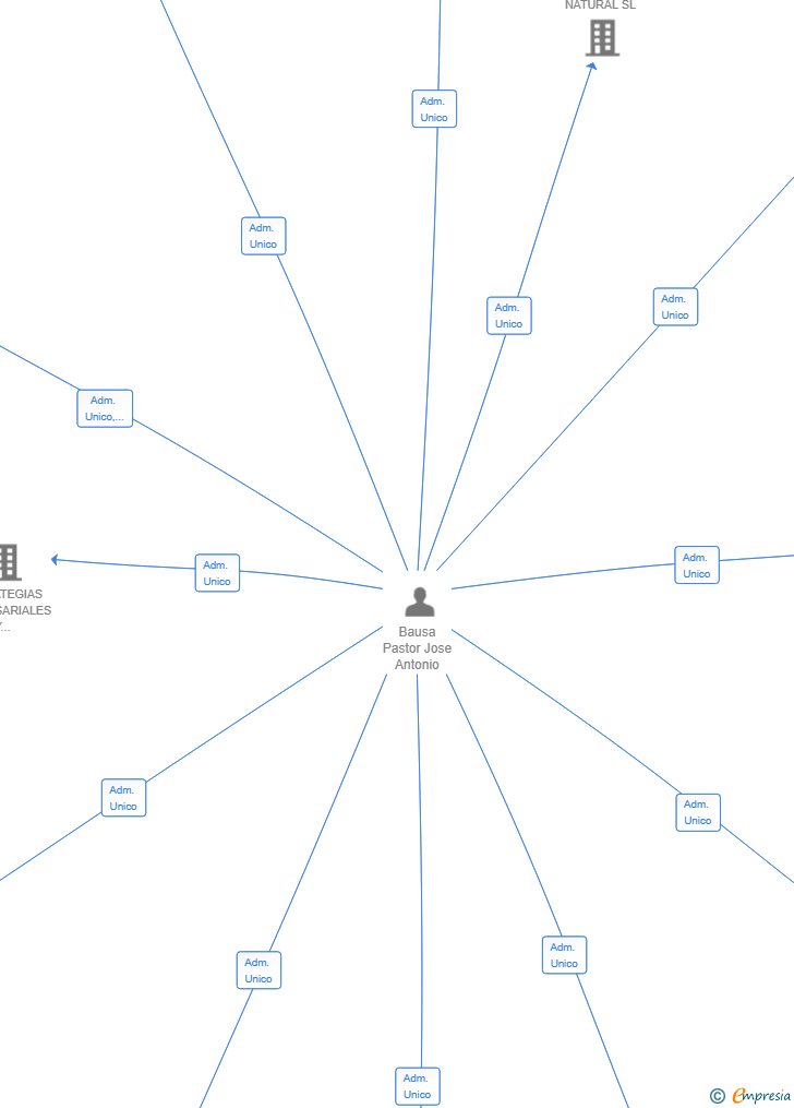 Vinculaciones societarias de VENTUREVAULT SL