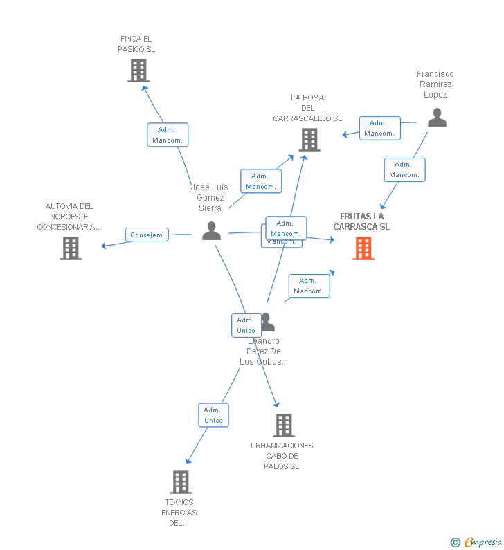 Vinculaciones societarias de FRUTAS LA CARRASCA SL