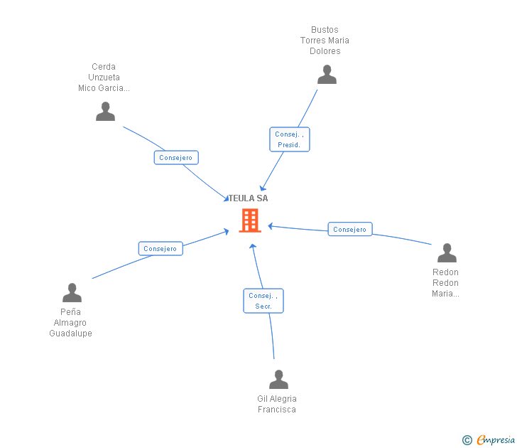 Vinculaciones societarias de TEULA SA