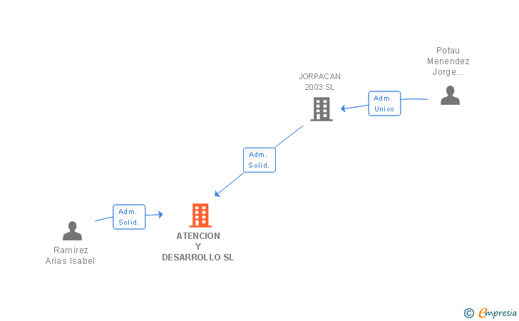 Vinculaciones societarias de ATENCION Y DESARROLLO SL