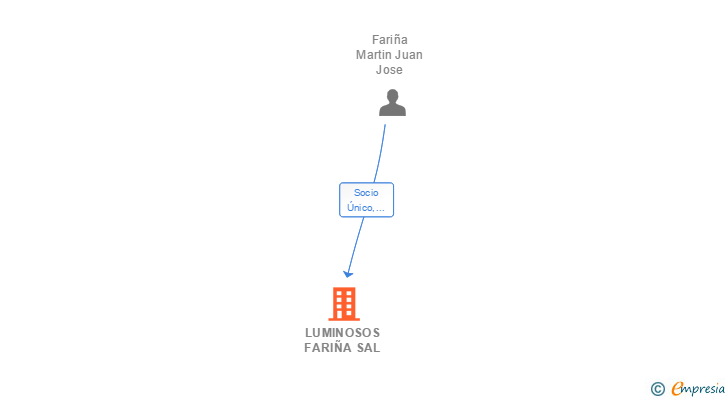 Vinculaciones societarias de LUMINOSOS FARIÑA SAL