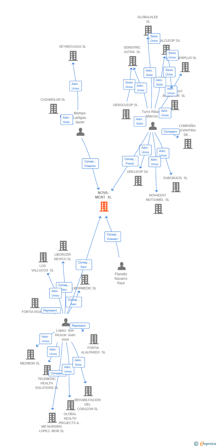 Vinculaciones societarias de NOVA-MENT SL