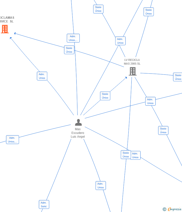 Vinculaciones societarias de RECICLAMAS SERVICE SL