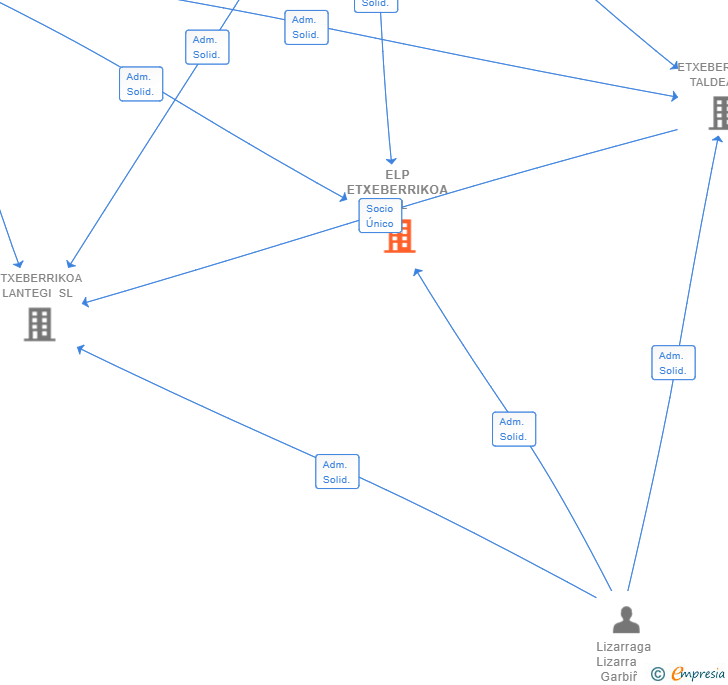 Vinculaciones societarias de ELP ETXEBERRIKOA SL