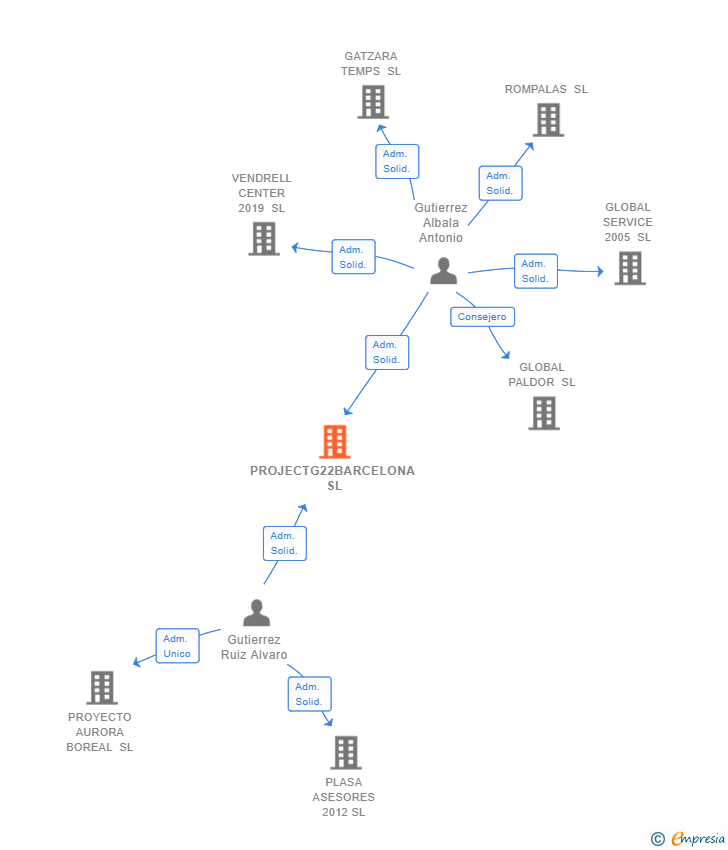 Vinculaciones societarias de PROJECTG22BARCELONA SL