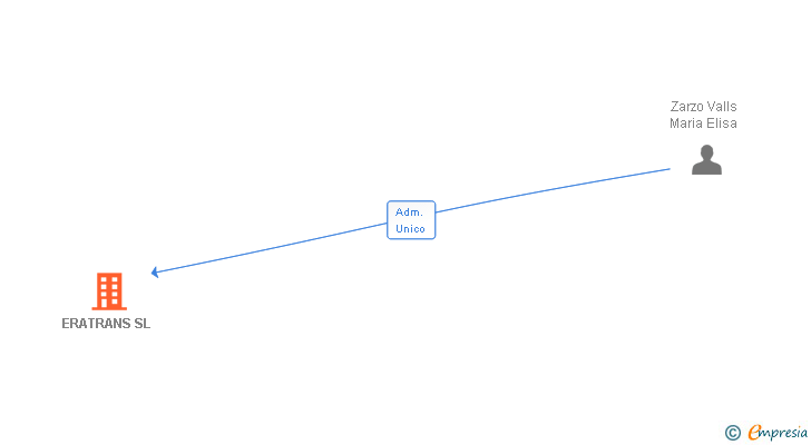 Vinculaciones societarias de ERATRANS SL