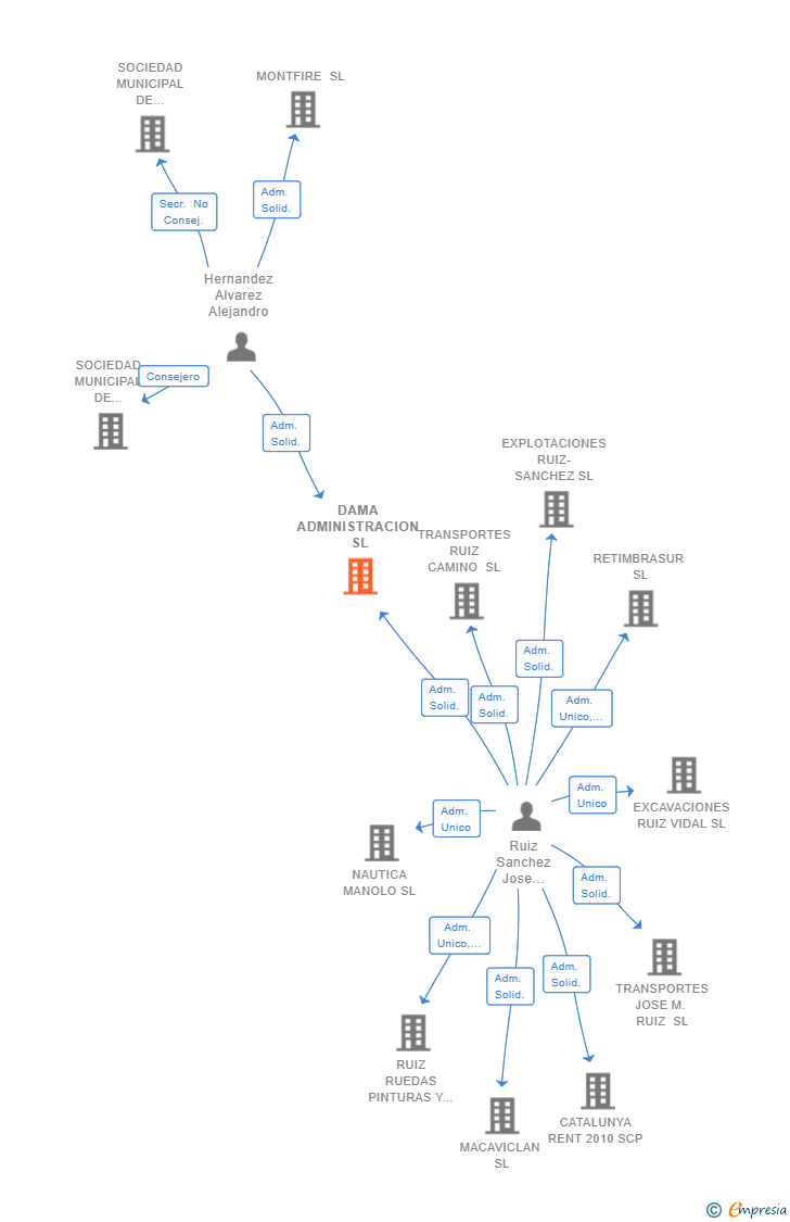 Vinculaciones societarias de DAMA ADMINISTRACION SL