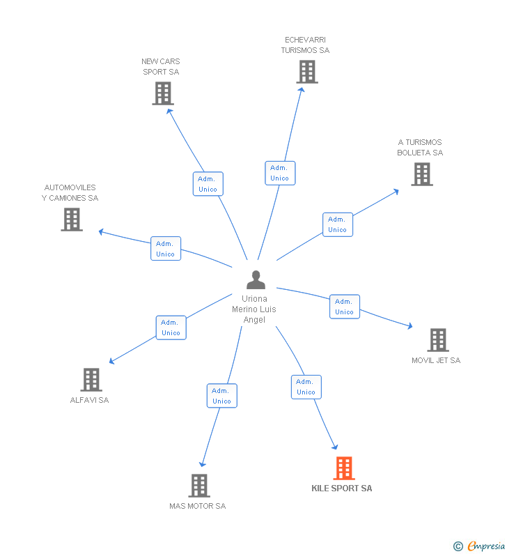 Vinculaciones societarias de KILE SPORT SA