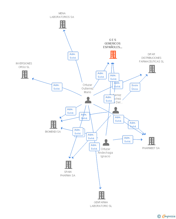 Vinculaciones societarias de ALTAN PHARMACEUTICALS SA