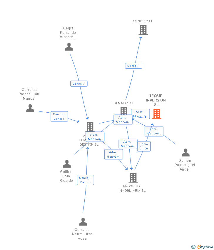 Vinculaciones societarias de TECSIR INVERSION SL