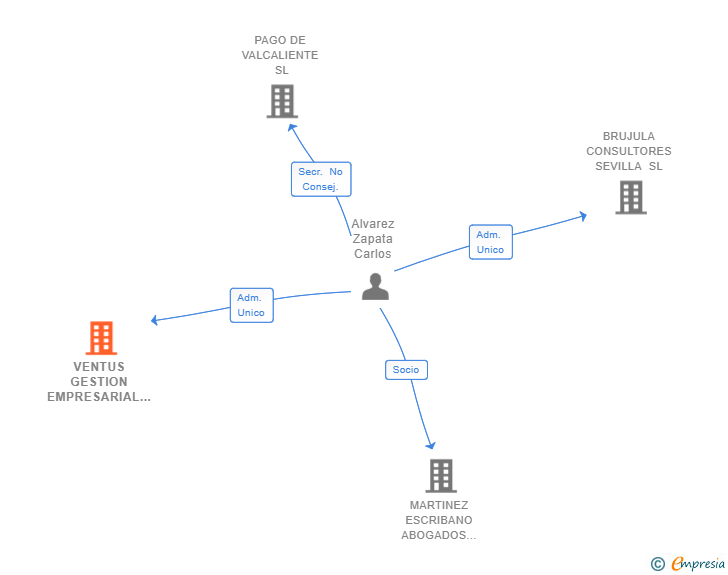 Vinculaciones societarias de VENTUS GESTION EMPRESARIAL SL