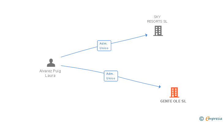 Vinculaciones societarias de GENTE OLE SL