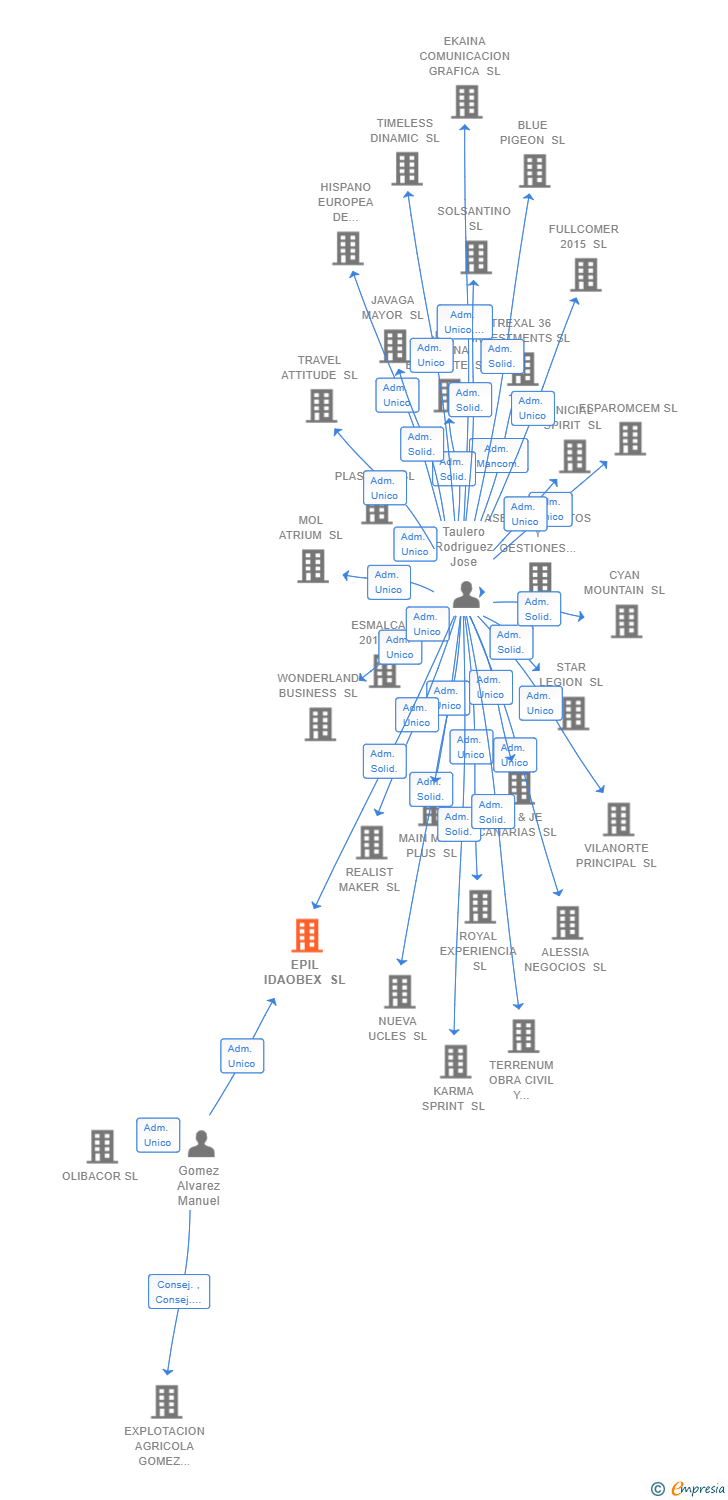 Vinculaciones societarias de EPIL IDAOBEX SL