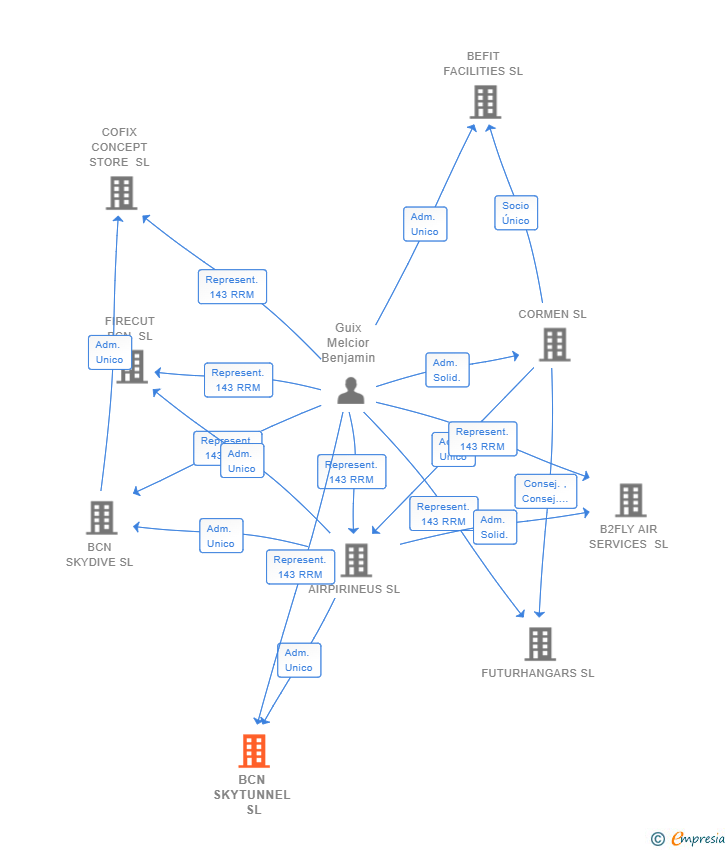 Vinculaciones societarias de BCN SKYTUNNEL SL