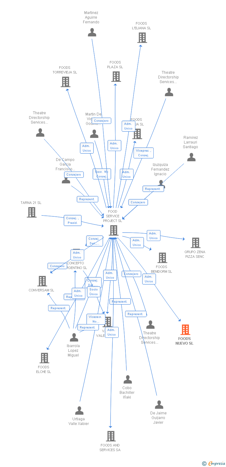 Vinculaciones societarias de FOODS NUEVO SL