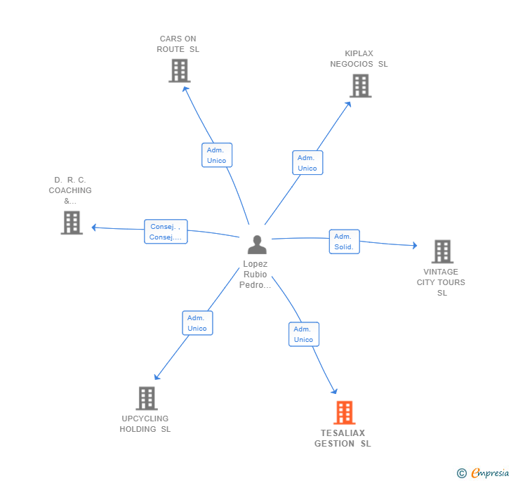 Vinculaciones societarias de TESALIAX GESTION SL