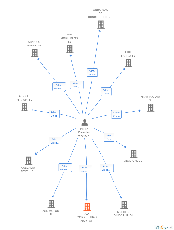 Vinculaciones societarias de AD CONSULTING 2023 SL