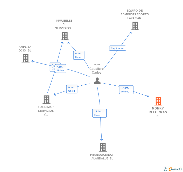 Vinculaciones societarias de MONKY REFORMAS SL