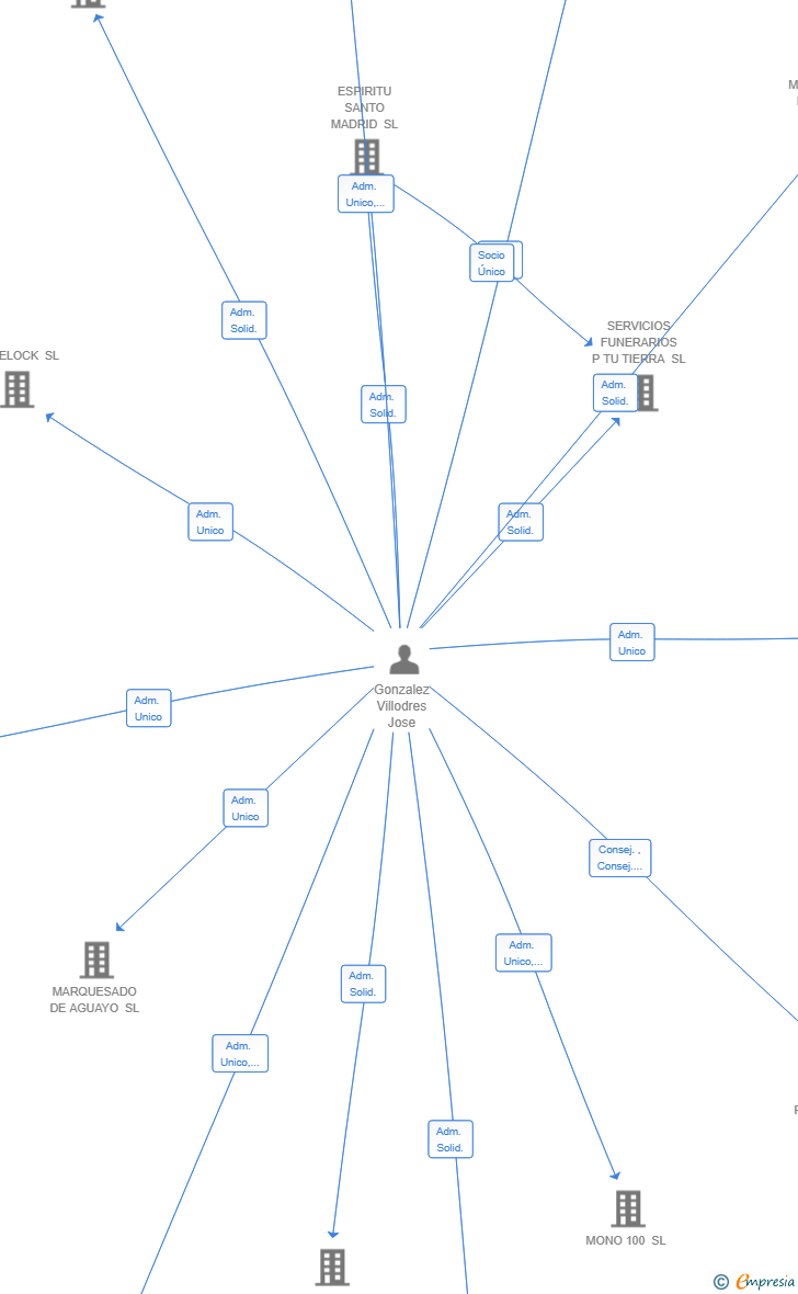 Vinculaciones societarias de DOG CITY EXPERIENCE SL