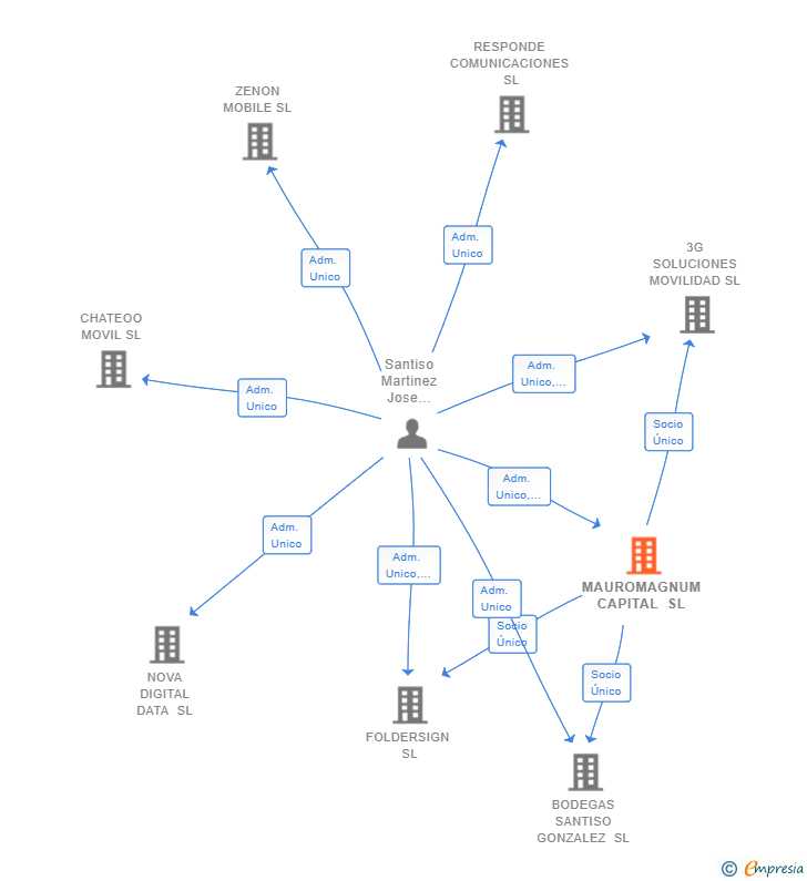 Vinculaciones societarias de MAUROMAGNUM CAPITAL SL