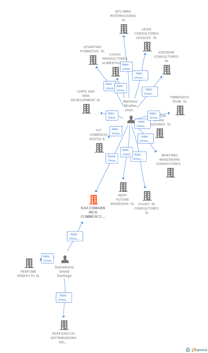Vinculaciones societarias de KAILERMANN WEB COMMERCE SL