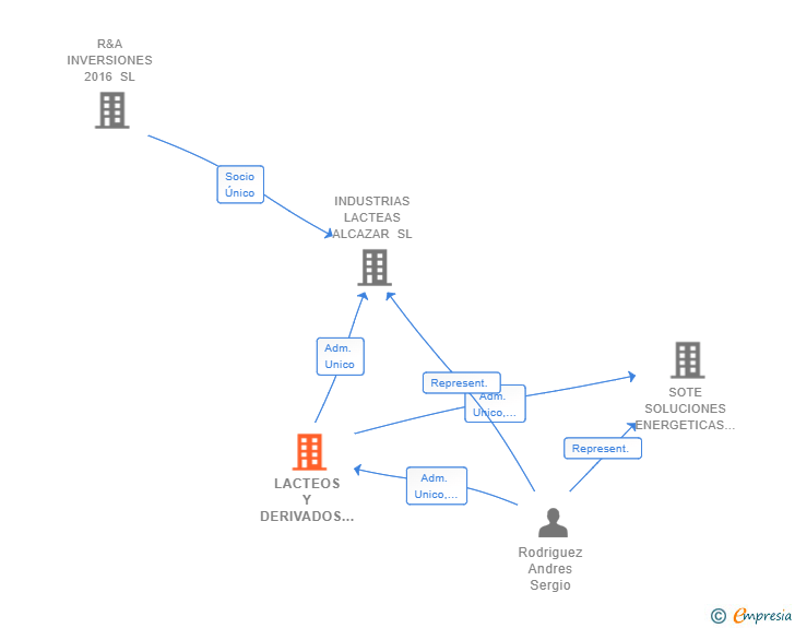 Vinculaciones societarias de LACTEOS Y DERIVADOS ROMA SL