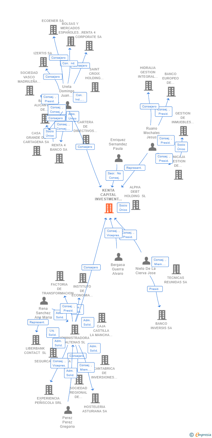 Vinculaciones societarias de KENTA CAPITAL INVESTMENT MANAGEMENT SA