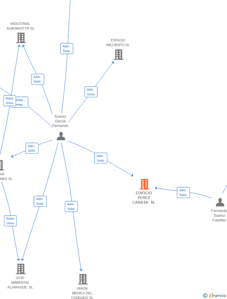 Vinculaciones societarias de EDIFICIO PEREZ CARASA SL