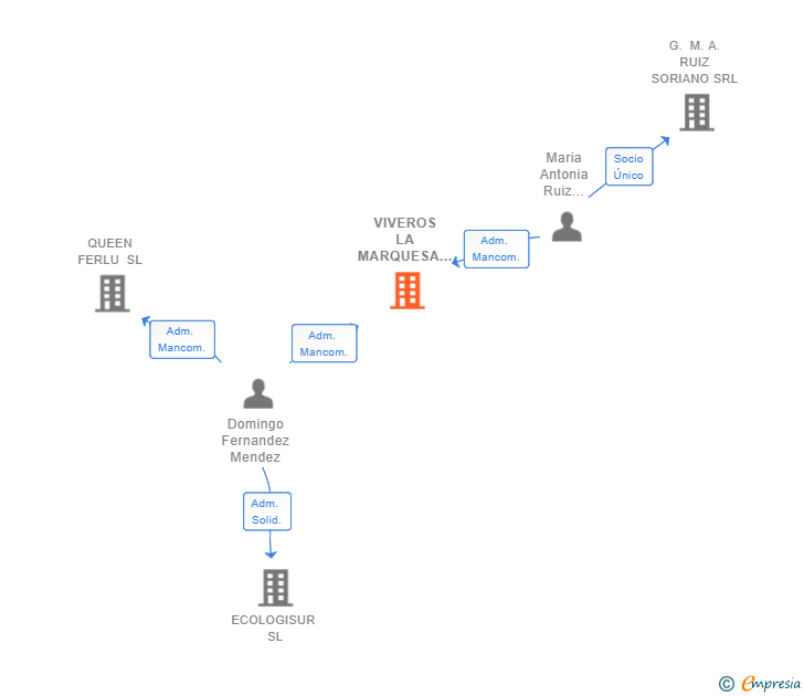 Vinculaciones societarias de VIVEROS LA MARQUESA SL