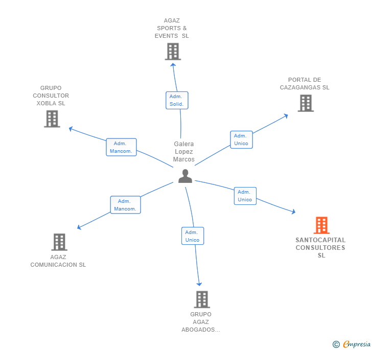 Vinculaciones societarias de SANTOCAPITAL CONSULTORES SL