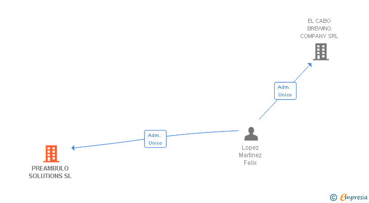 Vinculaciones societarias de PREAMBULO SOLUTIONS SL