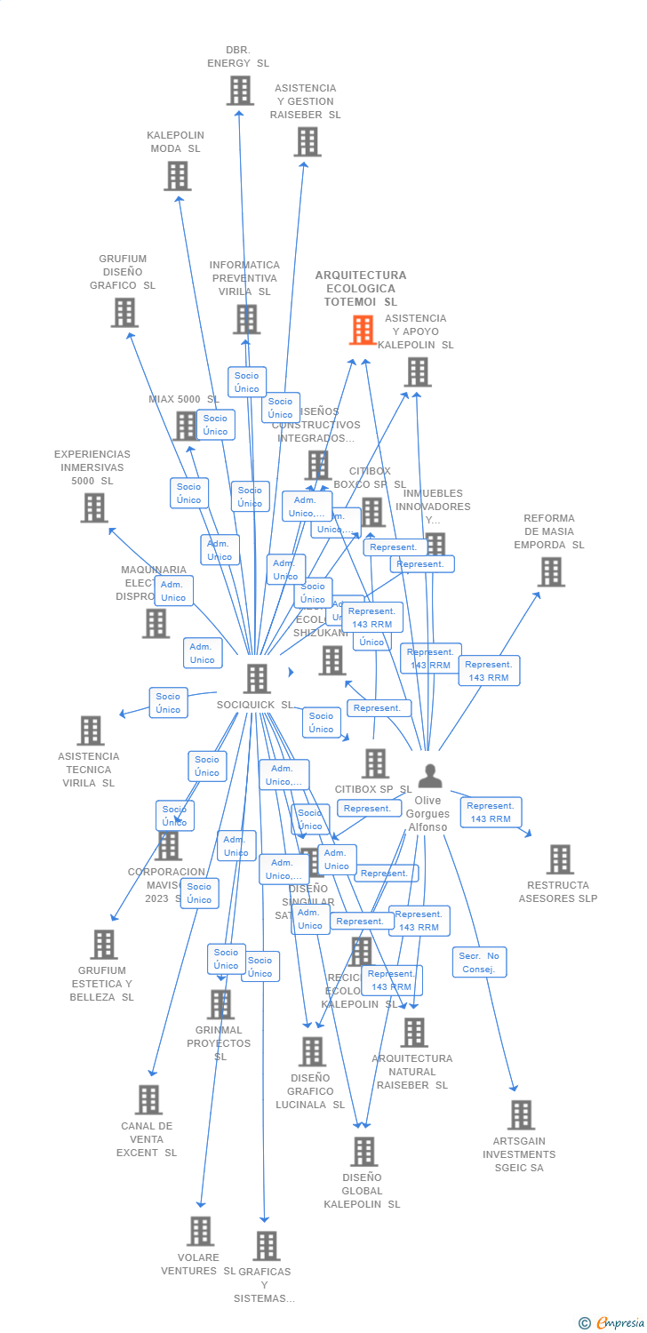 Vinculaciones societarias de ARQUITECTURA ECOLOGICA TOTEMOI SL